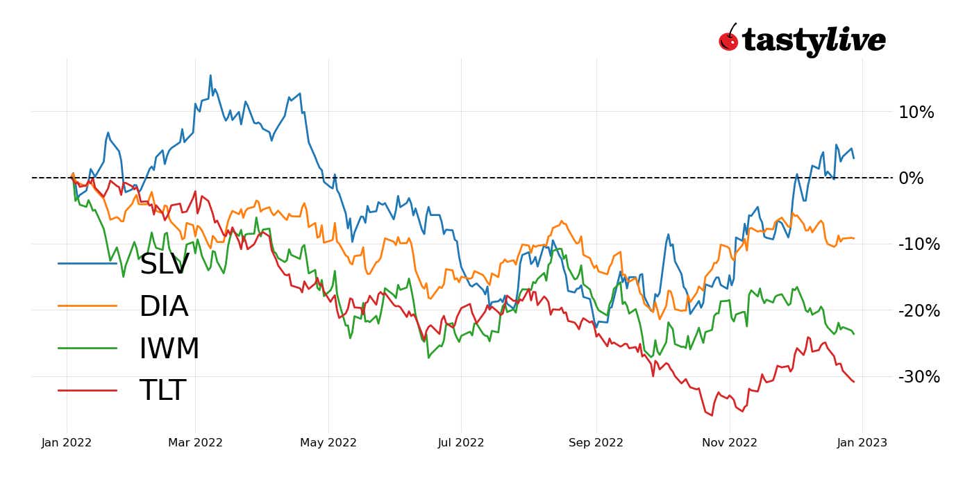 Year-to-date price percent change for SLV, DIA, IWM, and TLT. 