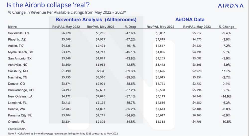 is the airbnb collapse real airdna