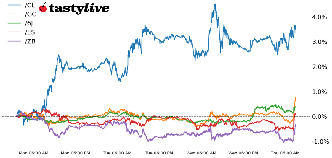 Five Futures Intraday Performance
