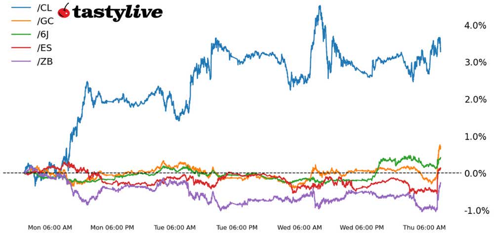 Five Futures Intraday Performance