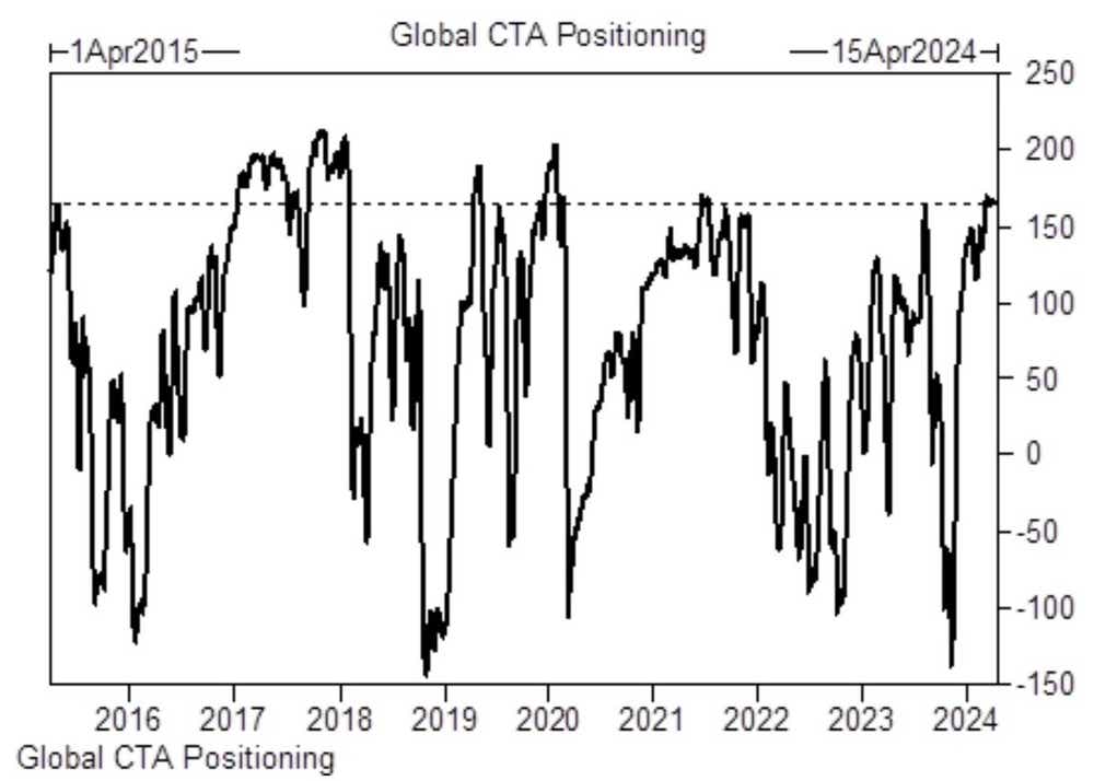 Global CTA positioning
