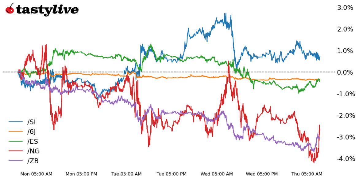 Intraday price percent change chart for /RTY, /ZN, /SI, /NG, and /6J