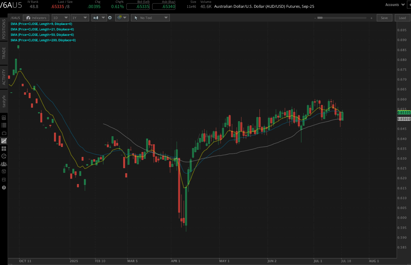 Australian dollar futures (/6A)