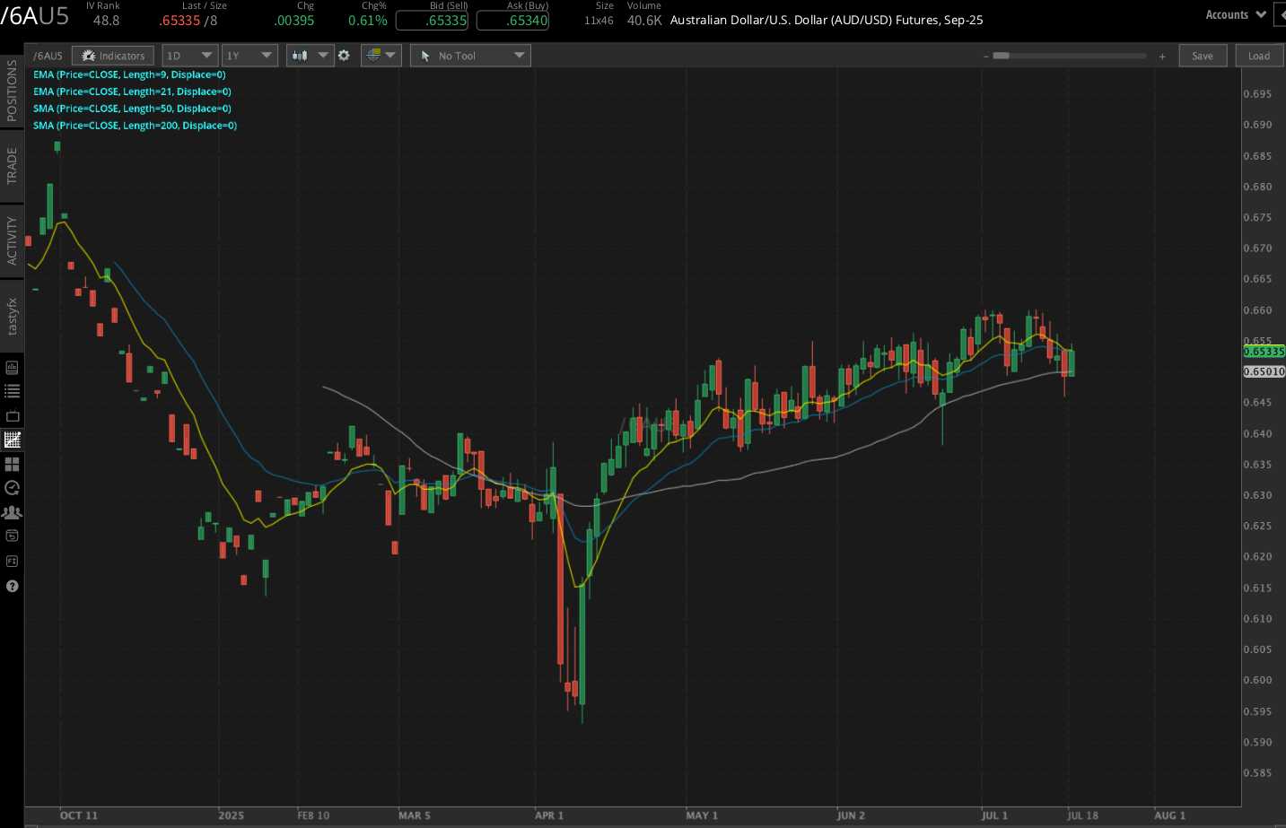 Australian dollar futures (/6A)