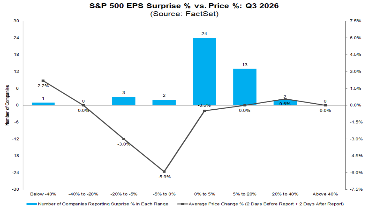 S&P 500 Q3 earnings surprise vs. price move