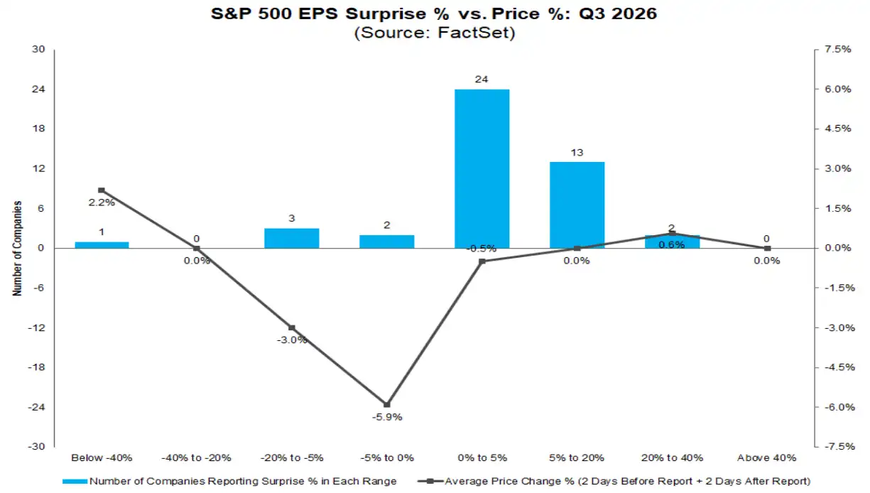 S&P 500 Q3 earnings surprise vs. price move