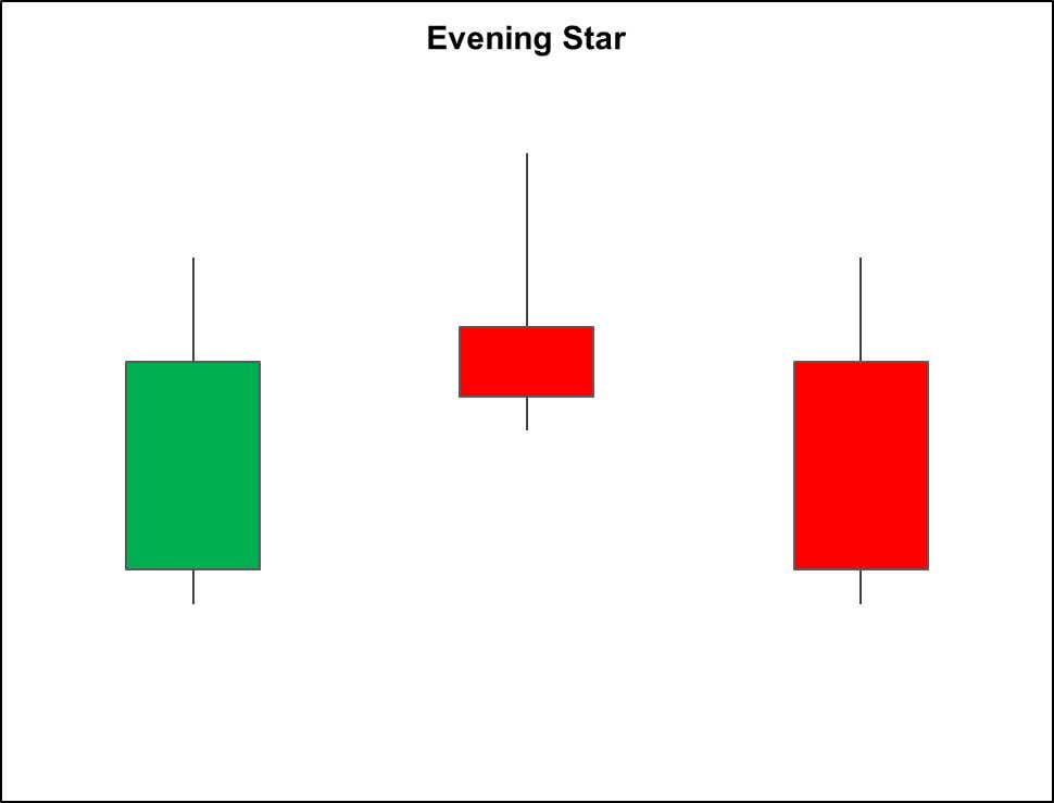 Evening Star Candlestick pattern