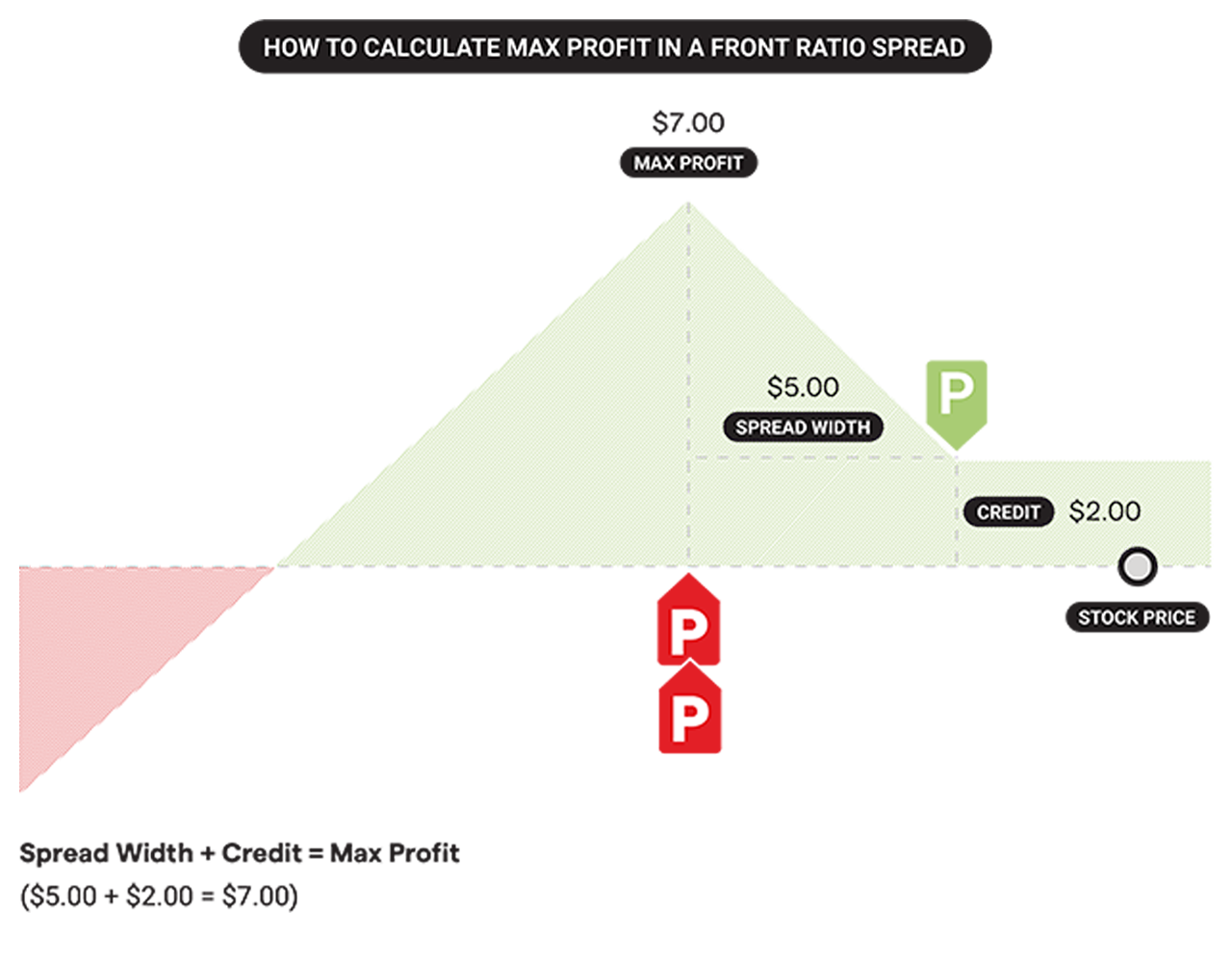 Graphic showing how to calculate max profit in a ratio spread