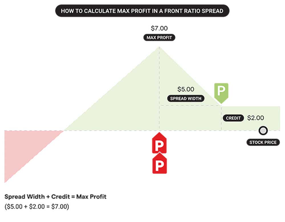 Graphic showing how to calculate max profit in a ratio spread