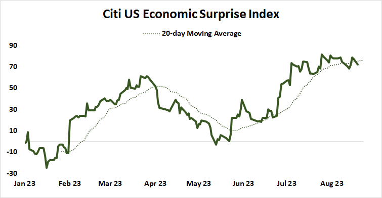 Citi us economic surprise index