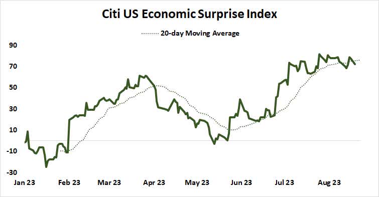 Citi us economic surprise index