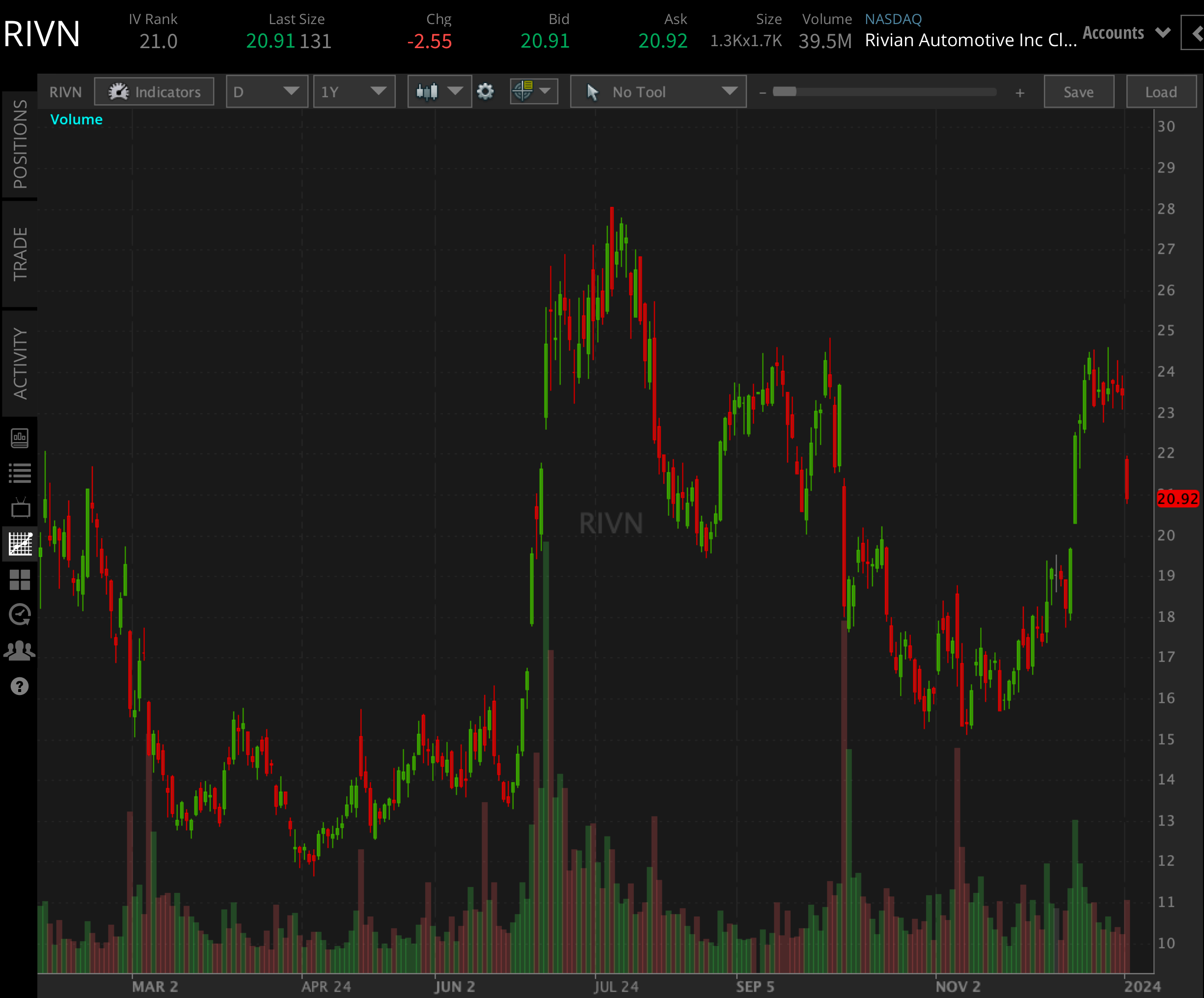 RIVN YTD