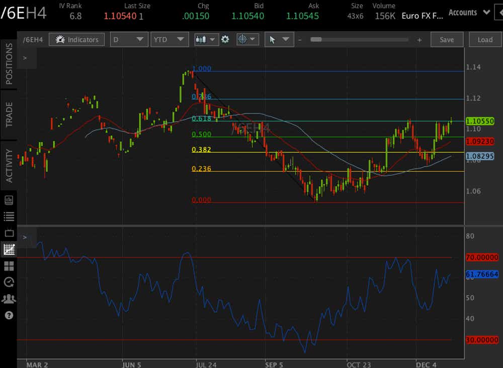 Euro Price Forecast Options Market Points To More Euro Gains Tastylive Euro Price Forecast Options Market Points To More Euro Gains Tastylive