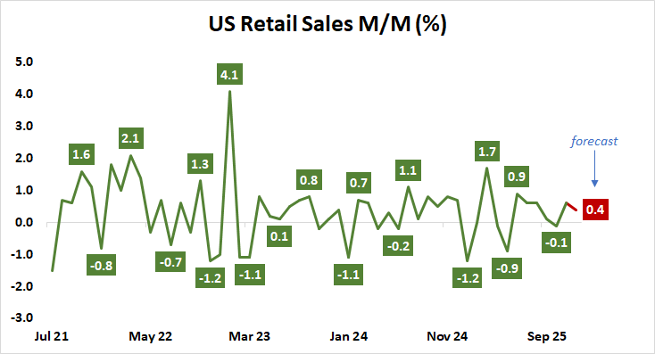 US retail sales