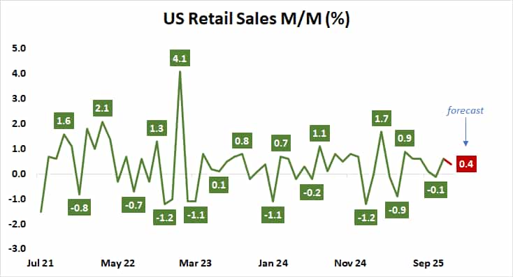 US retail sales
