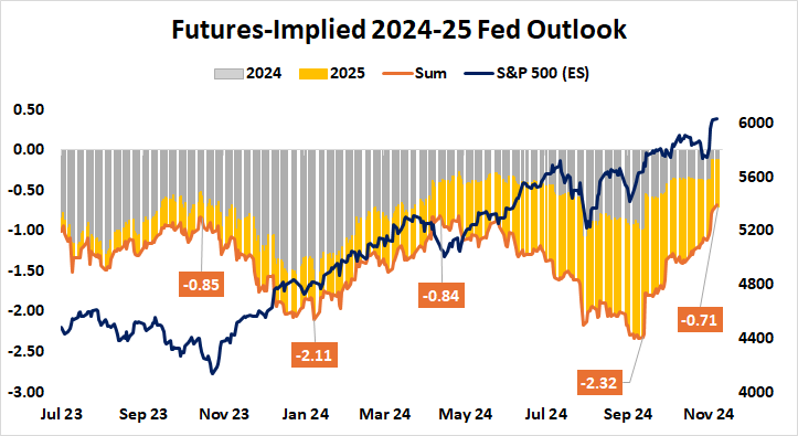 Futures-Implied 2024-25 Fed Outlook.png