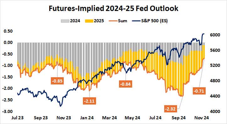 Futures-Implied 2024-25 Fed Outlook.png