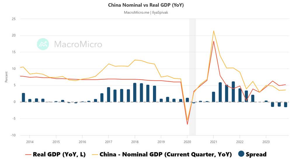 China Nominal vs. Real GDP (YoY) 