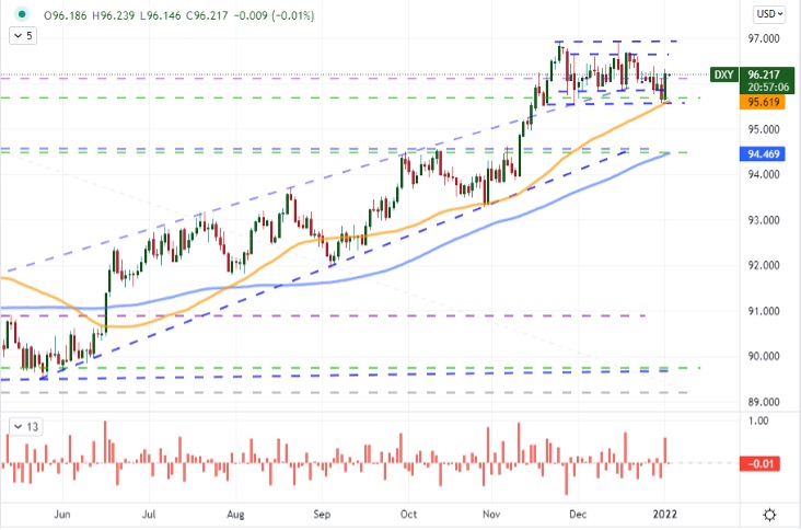 Chart of DXY with 50 and 100-Day Mov Avgs, 1-Day Rate of Change (Daily)