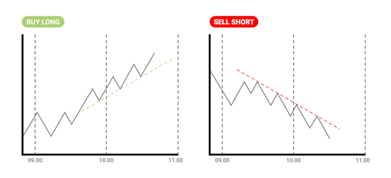 Trend trading charts of buying long and selling short