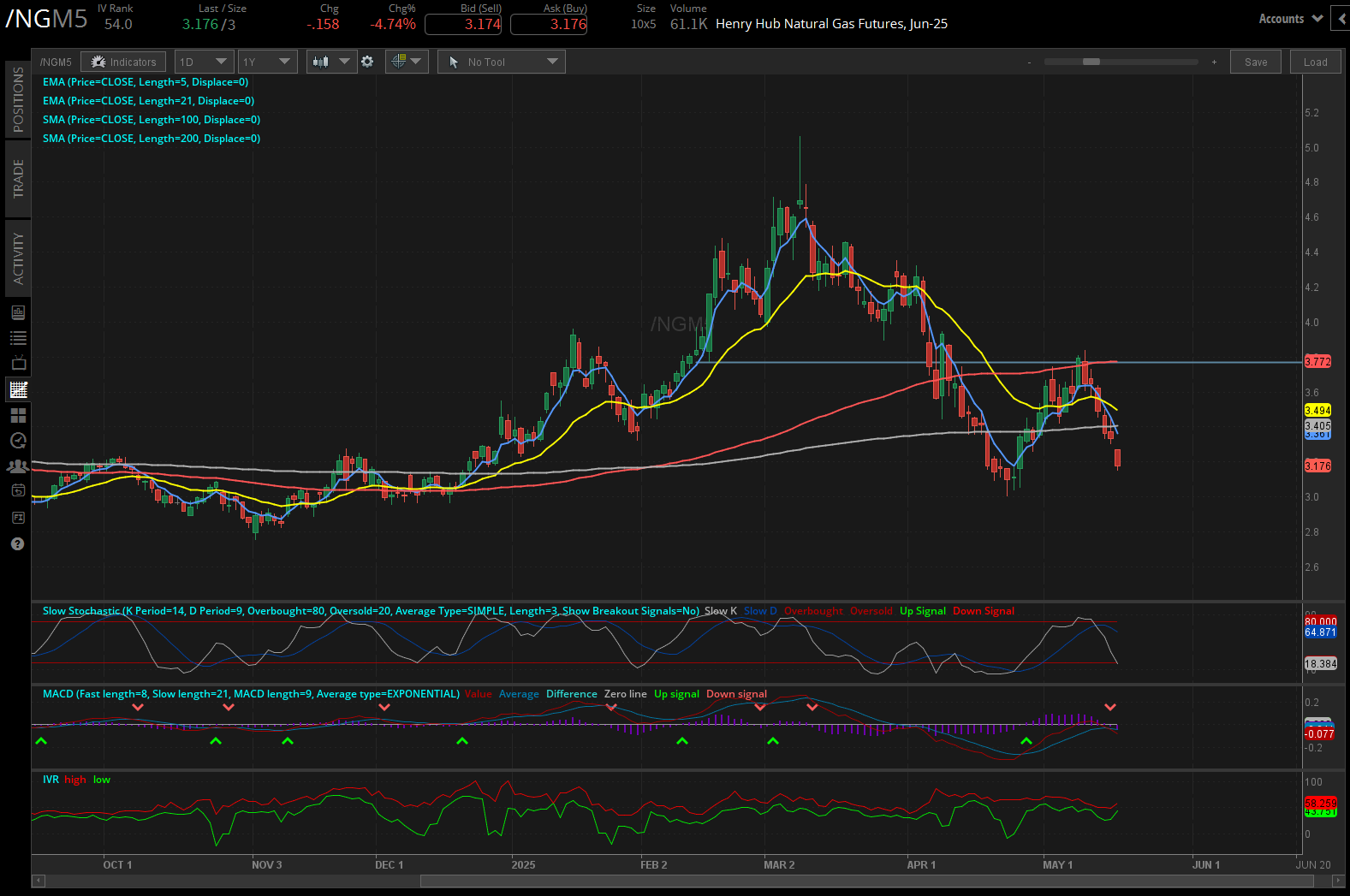 Henry hub natrual gas futures, (/NGM5)