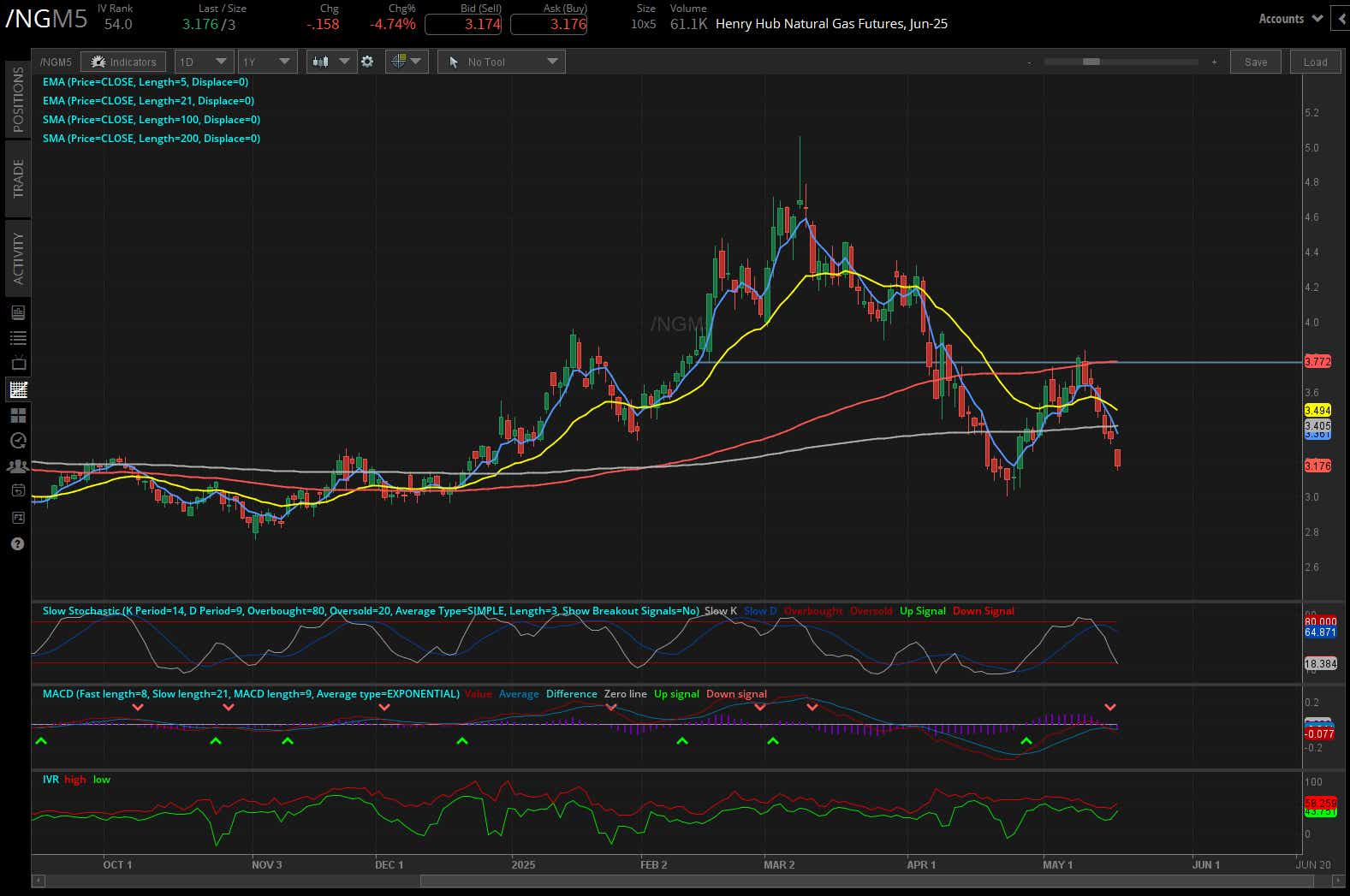 Henry hub natrual gas futures, (/NGM5)