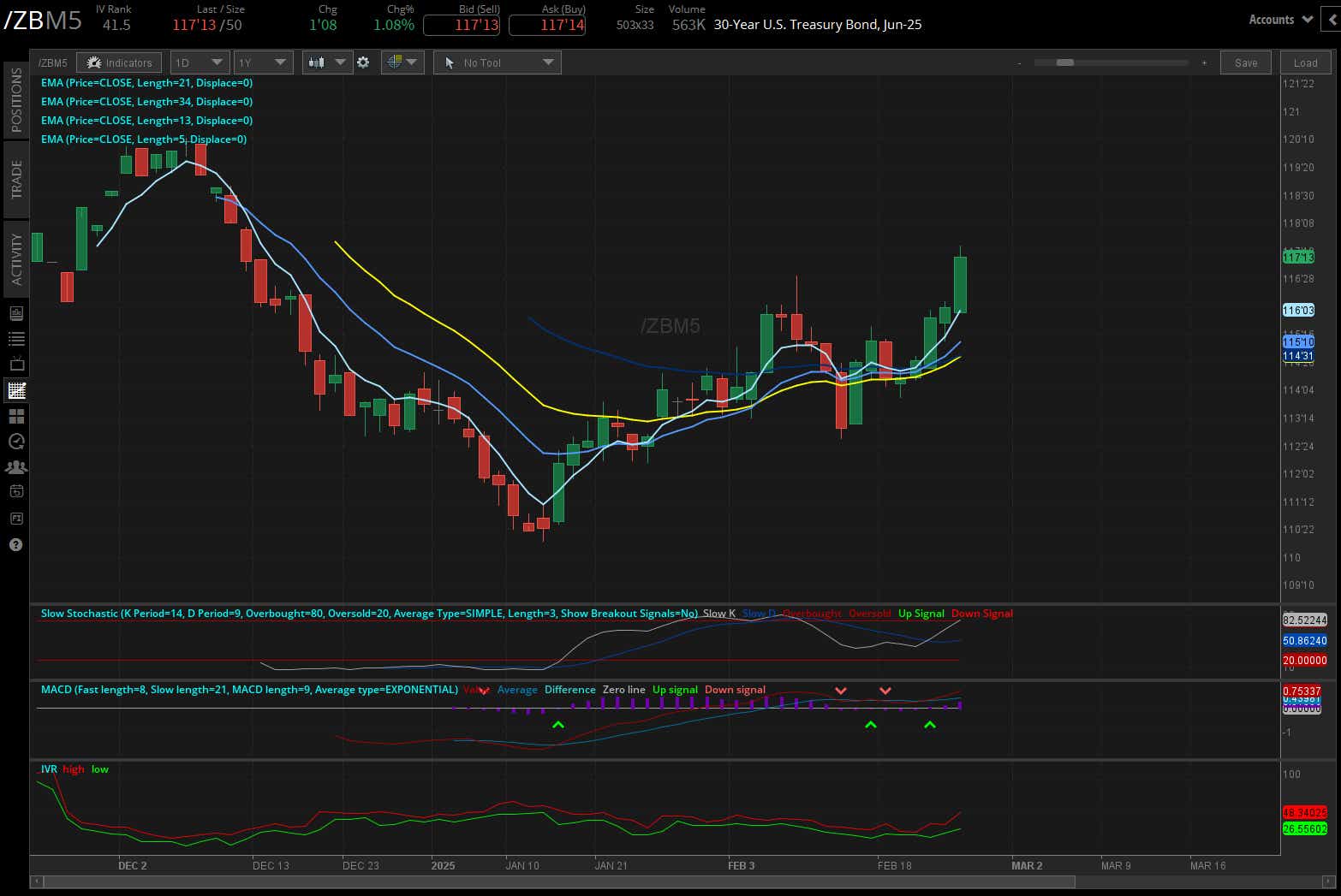 30-year T-bond futures (/ZBH5)