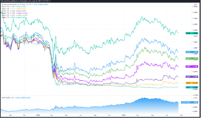 US Treasury Yield Curve (1-Year to 30-Years) (August 2020 to August 2021) - Chart 1