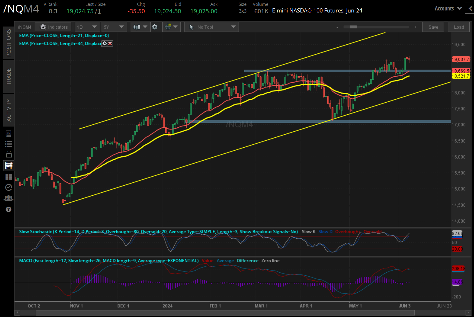 /NQ Nasdaq 100 price technical analysis