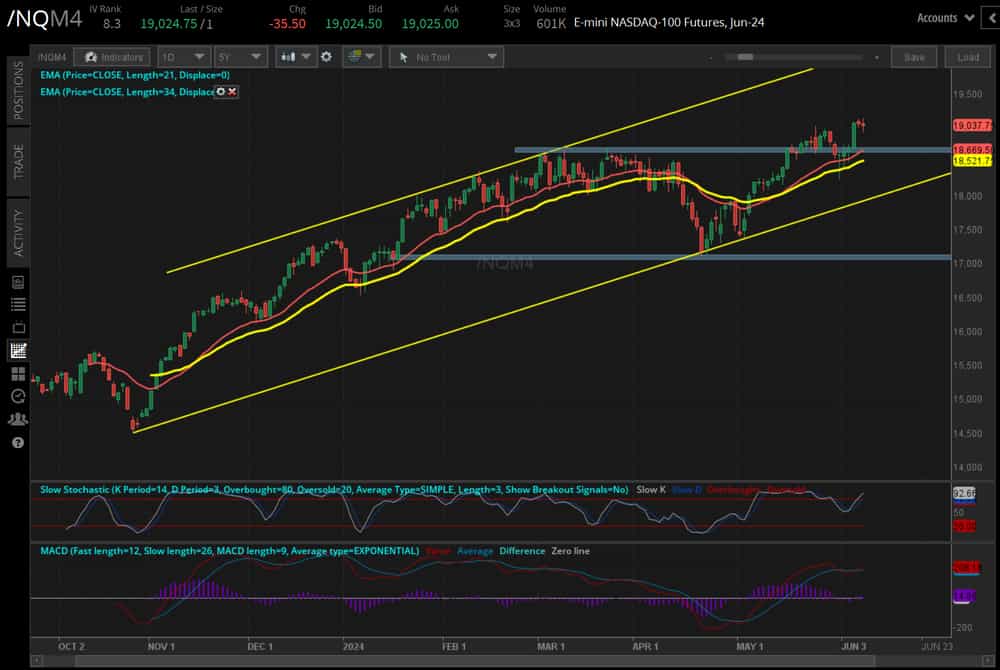 /NQ Nasdaq 100 price technical analysis
