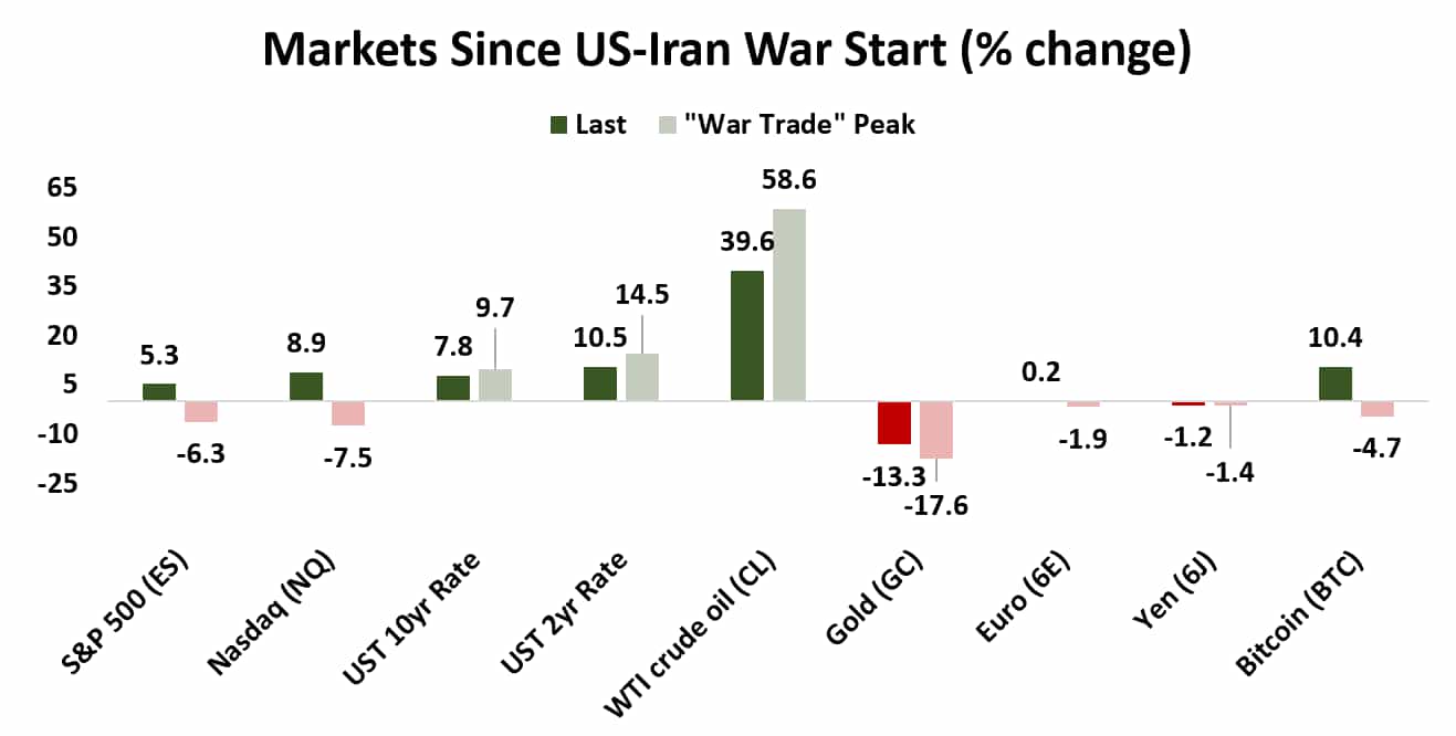 Markets since US-Iran War Start