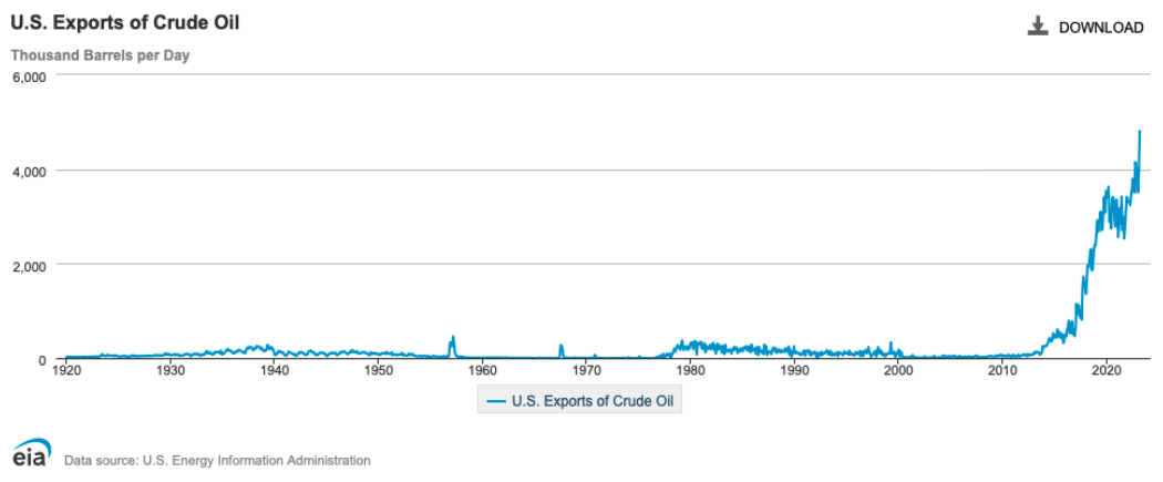 US Exports of Crude Oil
