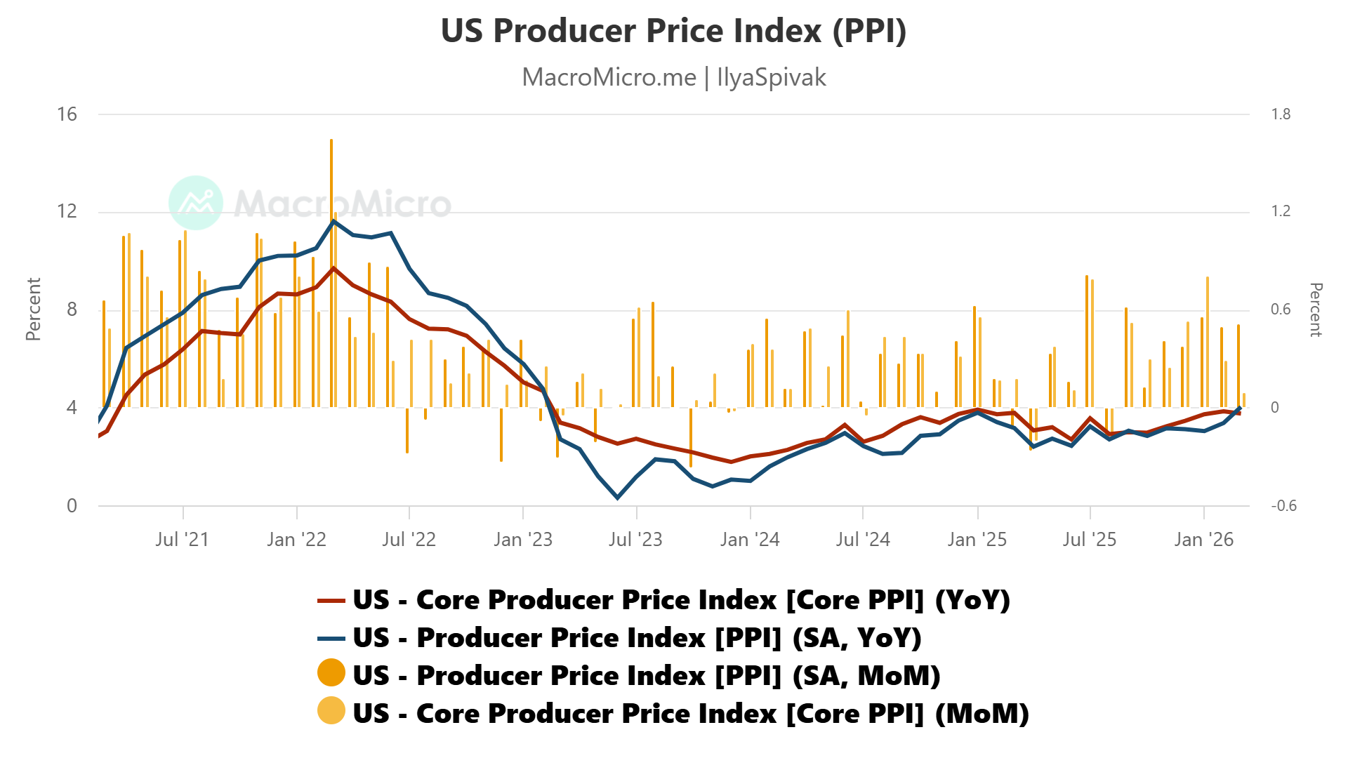 US producer price index (PPI) data