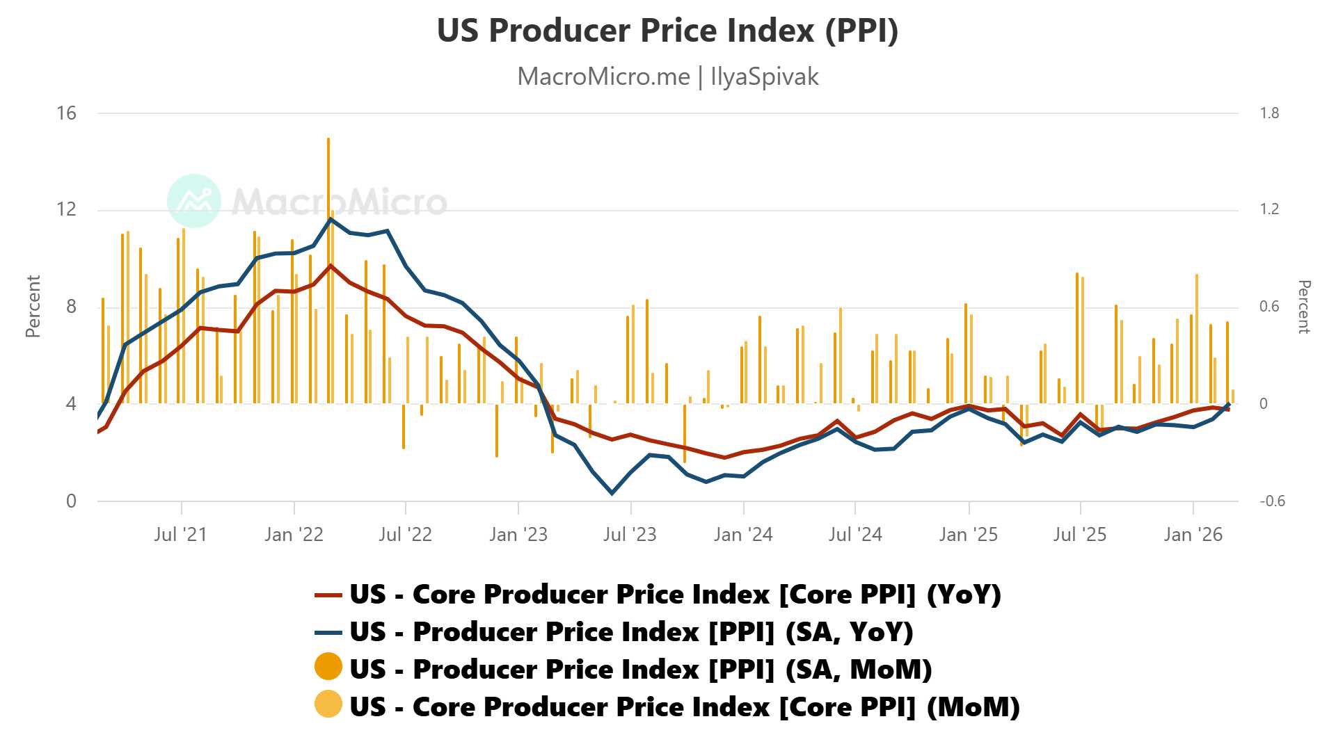 US producer price index (PPI) data