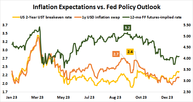 Inflation expectations vs. fed policy outlook 