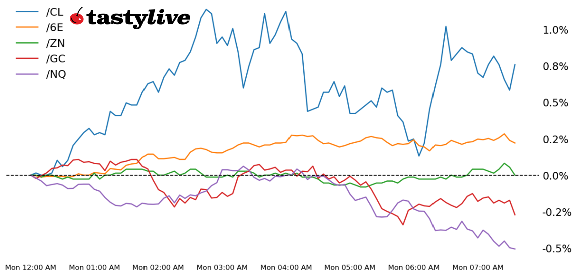 Nasdaq 100, 10-year T-note, gold, crude oil, Euro futures