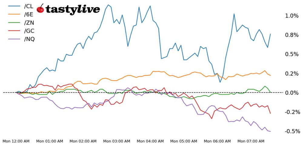 Nasdaq 100, 10-year T-note, gold, crude oil, Euro futures