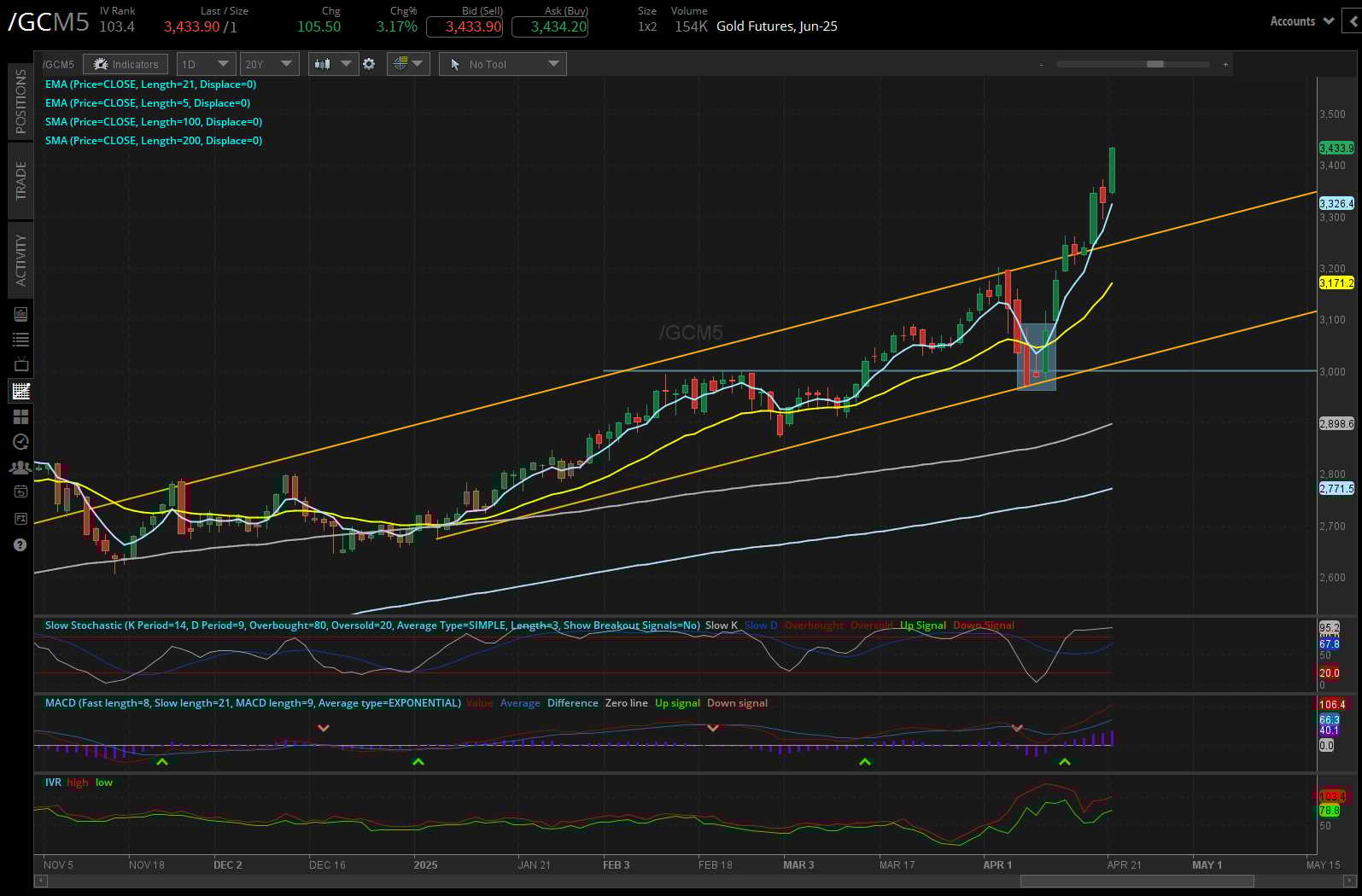 Gold futures, (/GCM5)