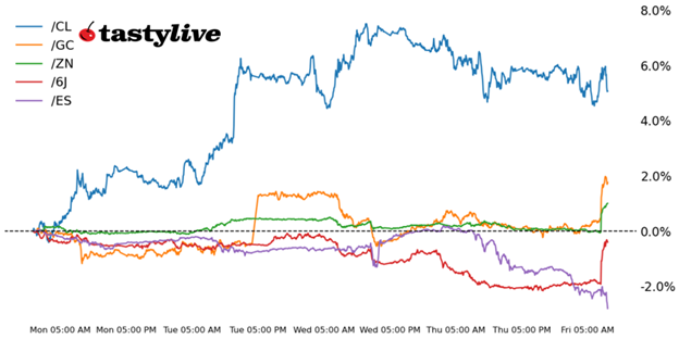 S&P 500, 10-year T-note, gold, crude oil, Japanese yen futures