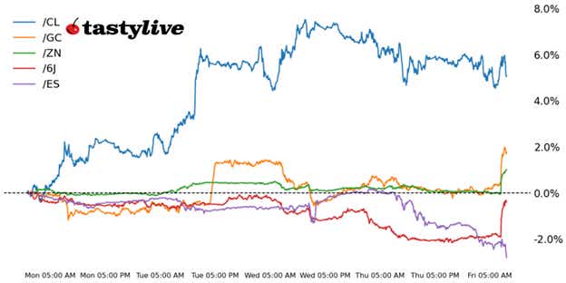 S&P 500, 10-year T-note, gold, crude oil, Japanese yen futures