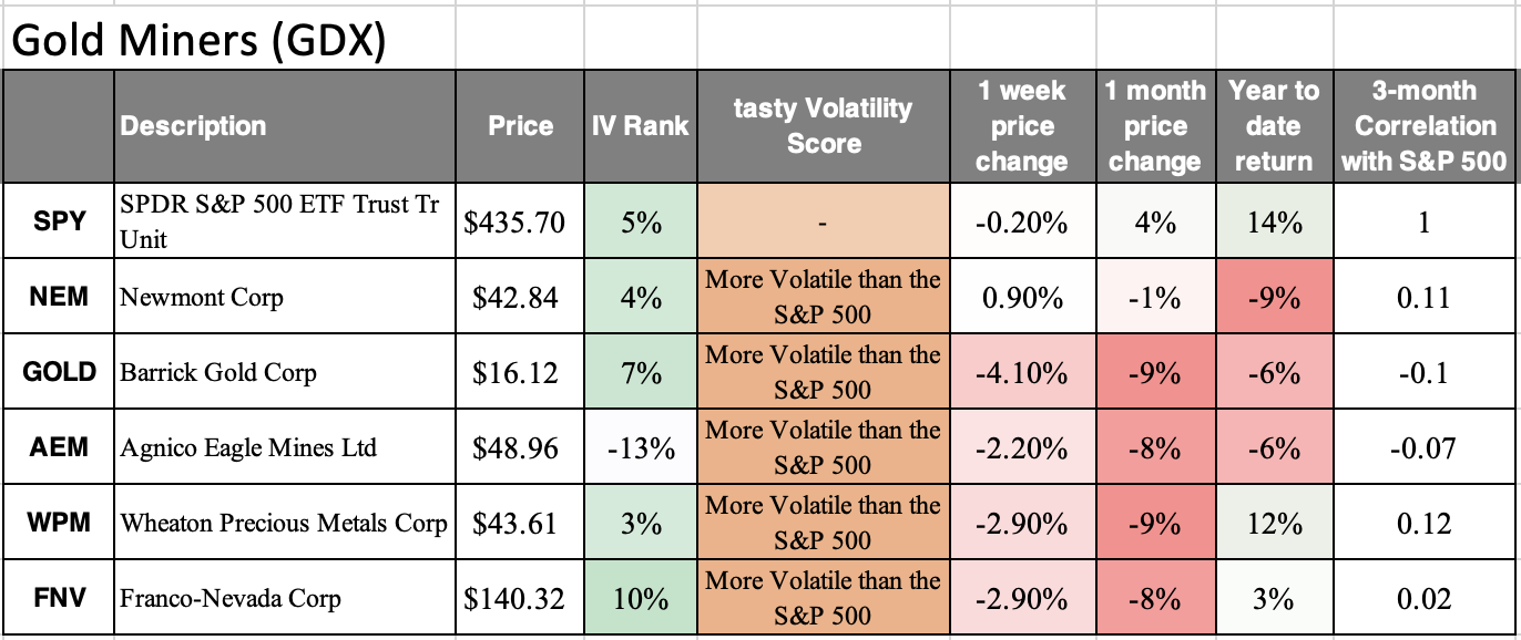 gold miners (gdx): spy, nem, gold, aem, wpm, fnv