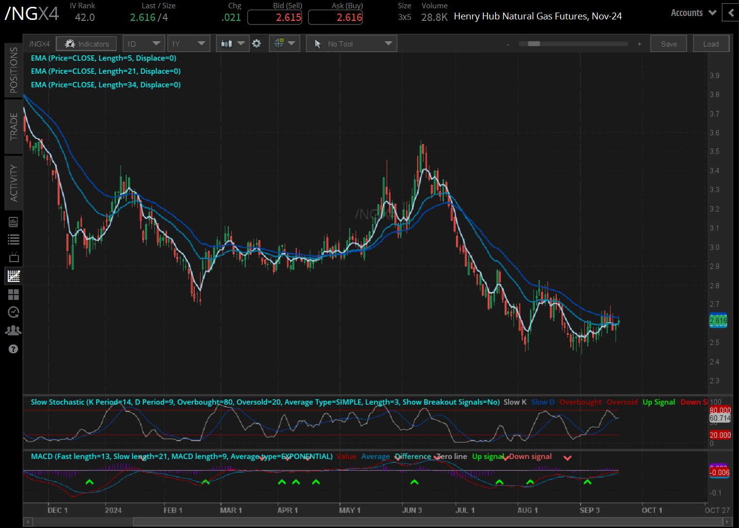 Natural gas futures (/NGV4)