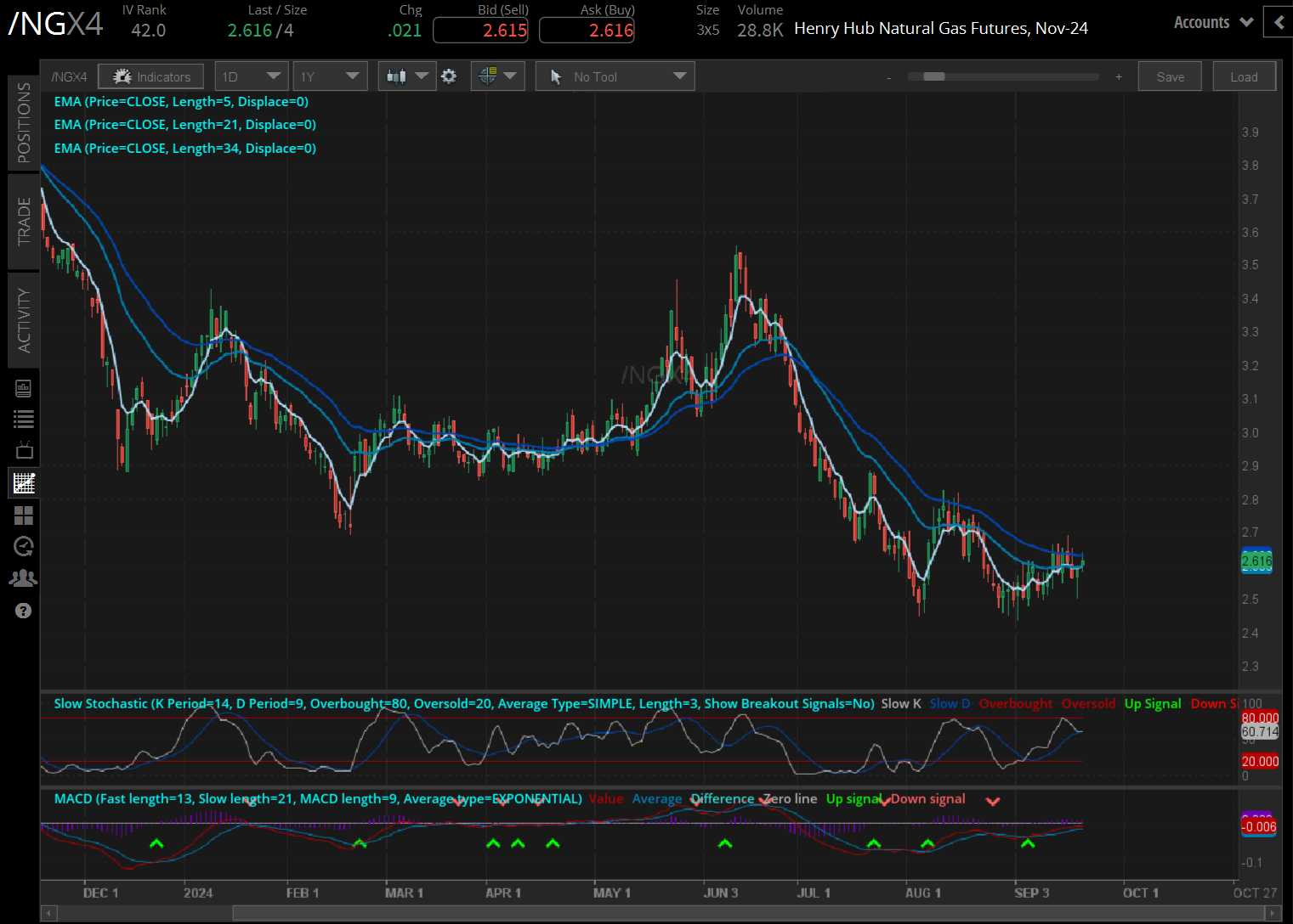 Natural gas futures (/NGV4)