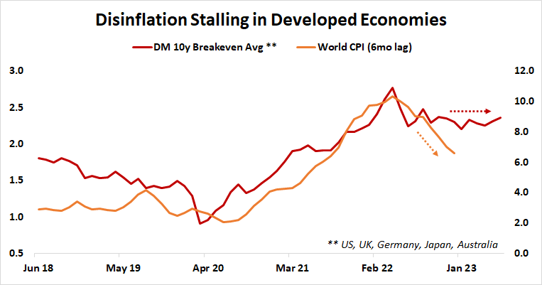 Disinflation stalling in developed economies