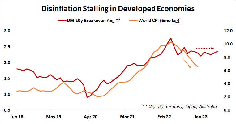 Disinflation stalling in developed economies