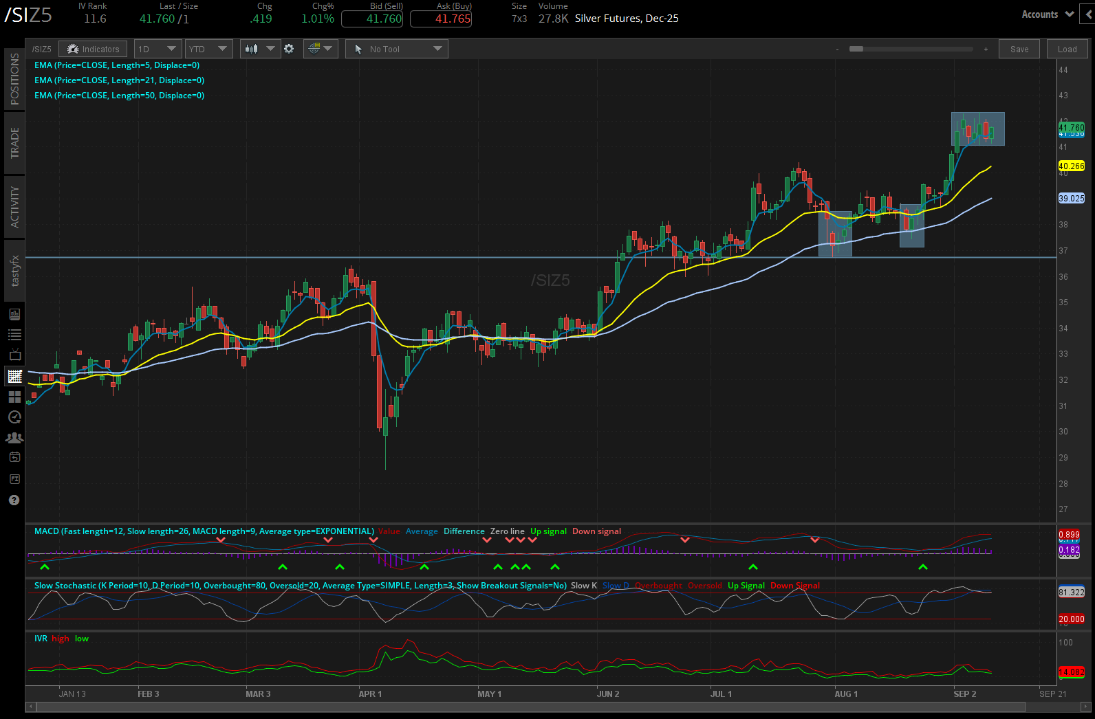 silver /SI futures daily chart