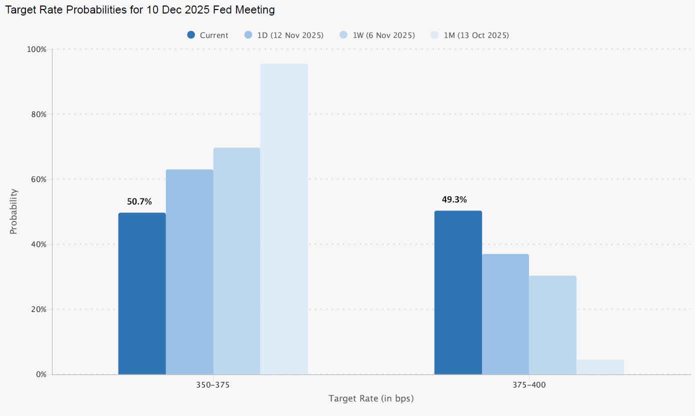 Fed rate cut probability for December 2025