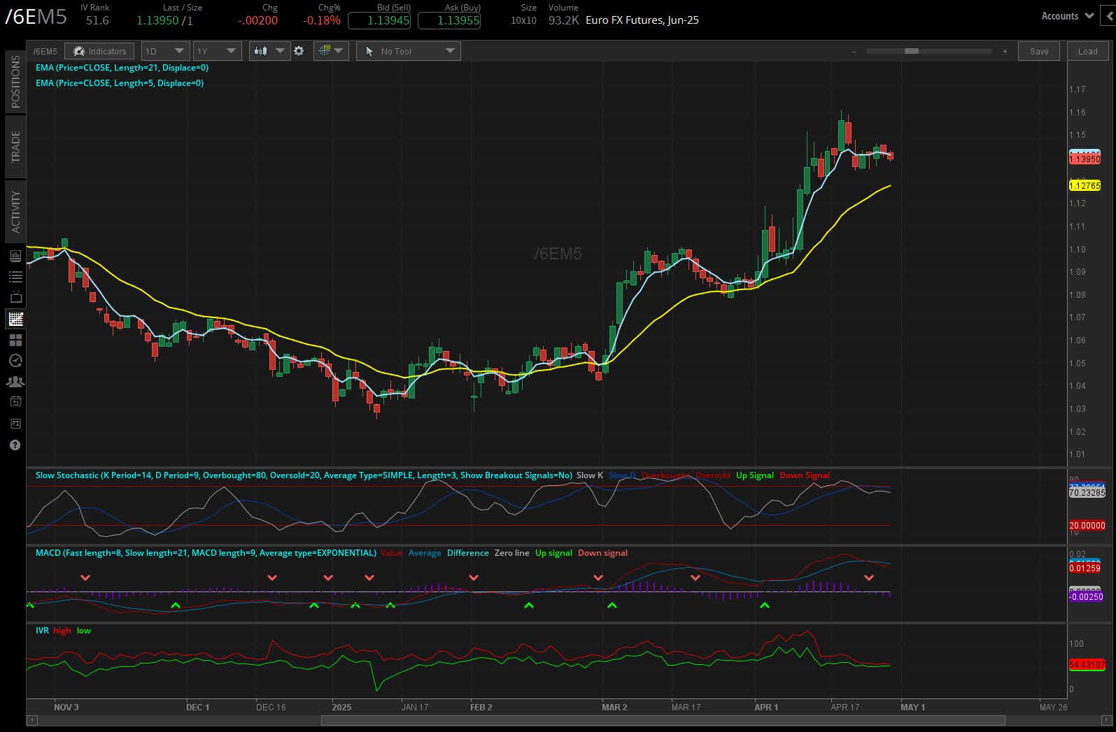 Euro FX futures, (/6EM5)