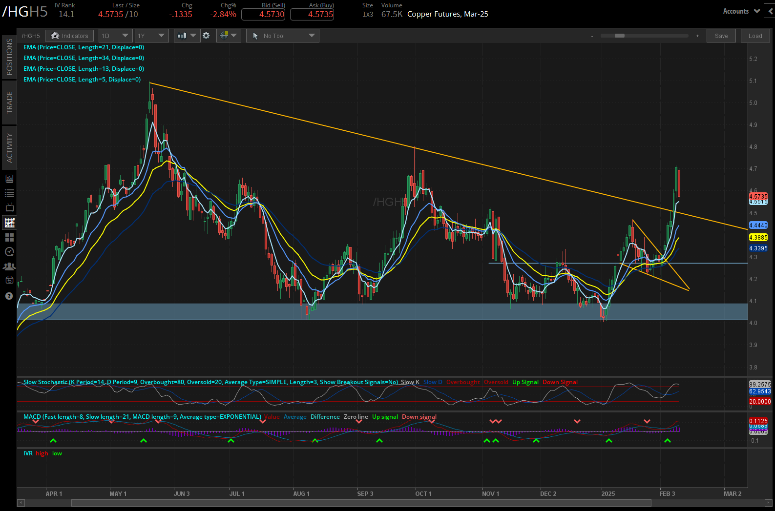 Copper futures (/HGH5)