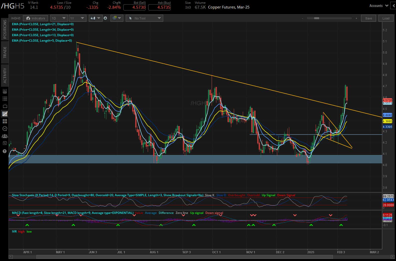 Copper futures (/HGH5)